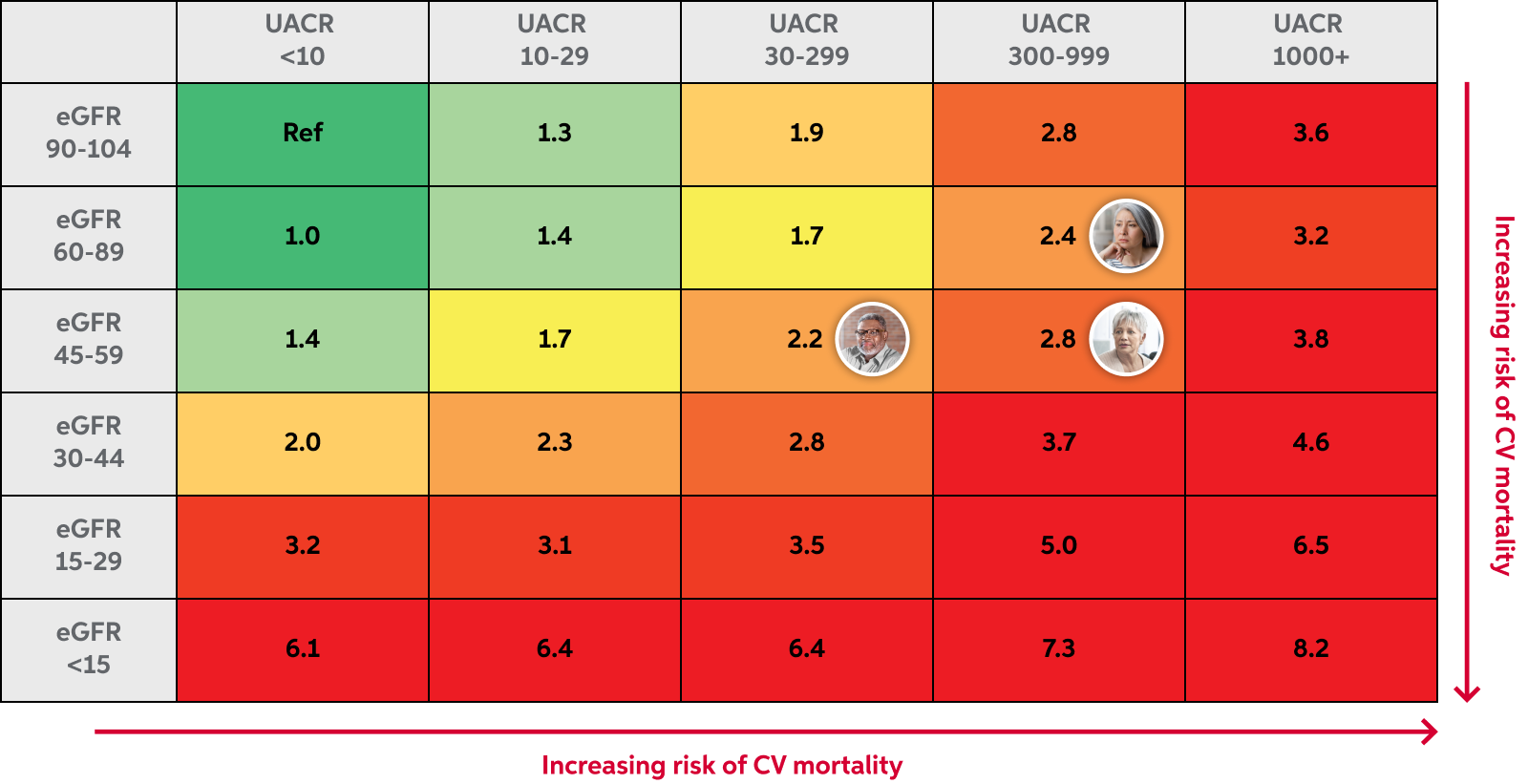 Graph of increased risk of cardiovascular mortality for patients Kate, Henry, and Kathy 