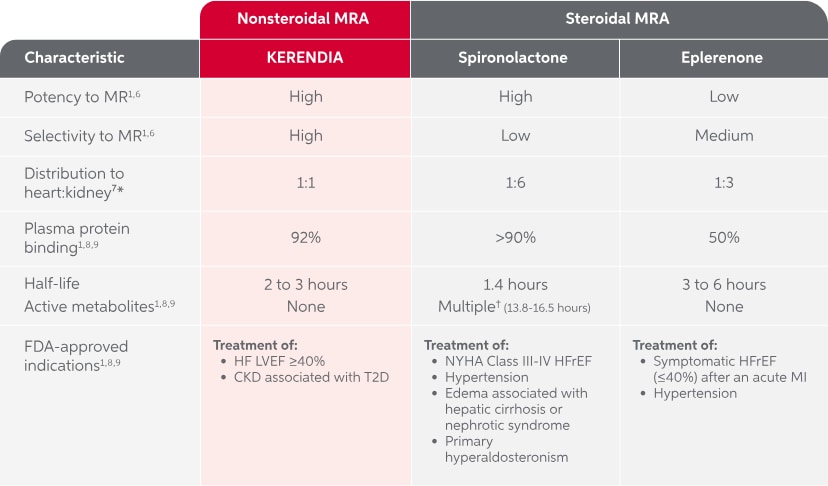 Table showing select pharmacological characteristics of MRAs