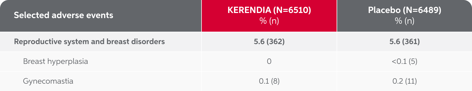 Table with selected adverse events in patients taking Kerendia vs. placebo, including reproductive system and breast disorders