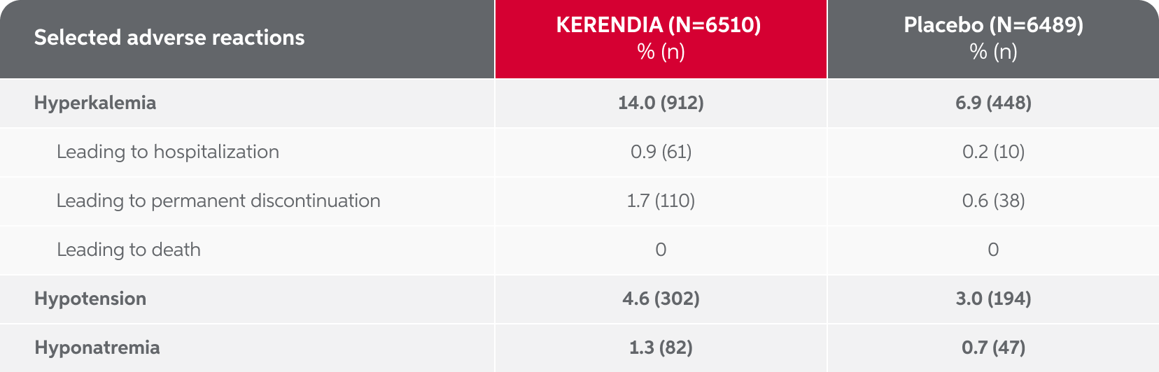 Table with common adverse reactions in patients taking Kerendia vs. placebo, including hyperkalemia, hypotension, and hyponatremia.